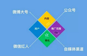 微信公众号代管理